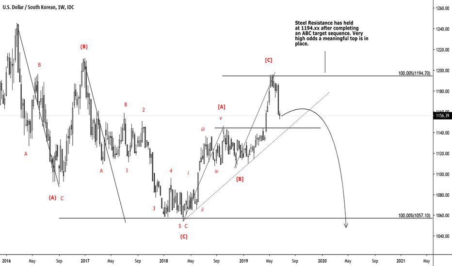 USDKRW ready to sweep the lows after steel resistance held...