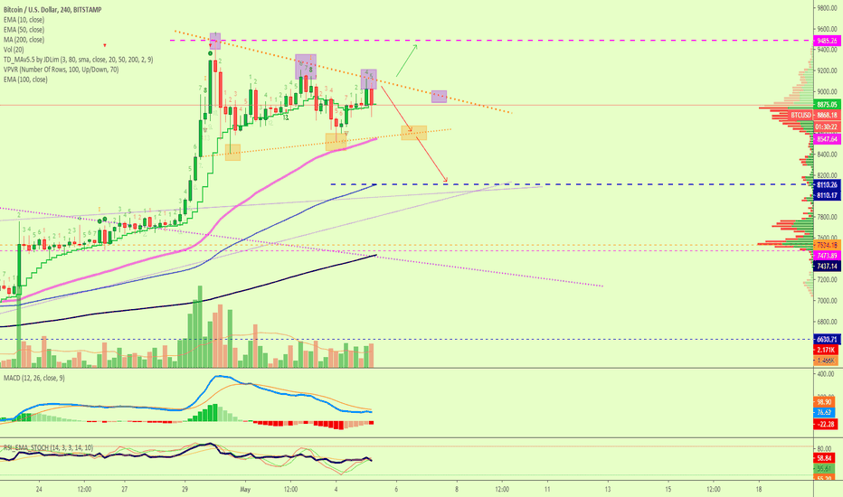Bitcoin Aims At $8110? Final Call