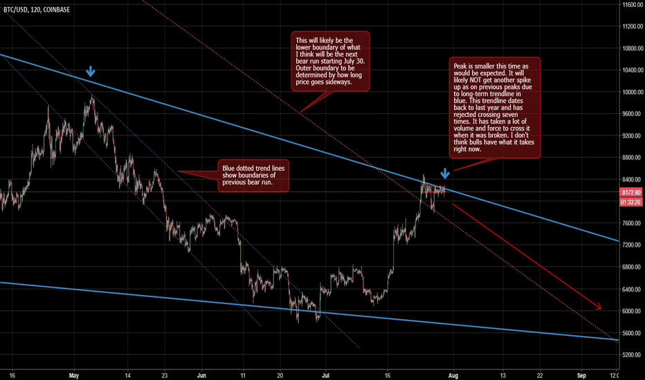 Bearish...One more time?