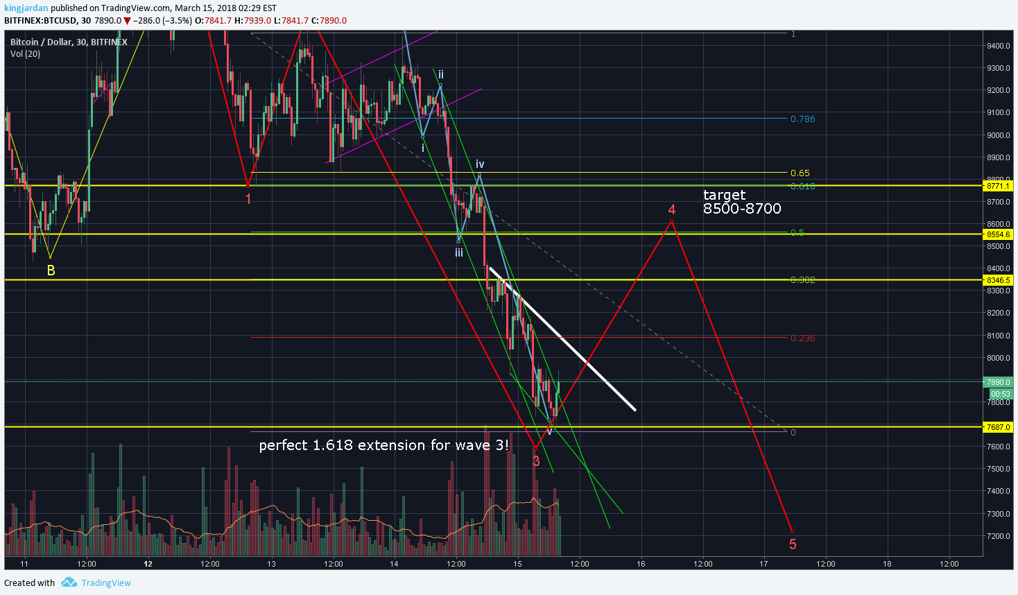 BITFINEX:BTCUSD Idea Chart Image by kingjardan