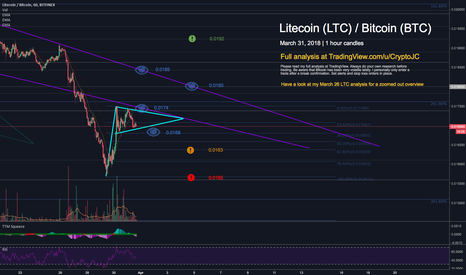 Litecoin retraced a bit, but not in pre LitePay-dump channel yet