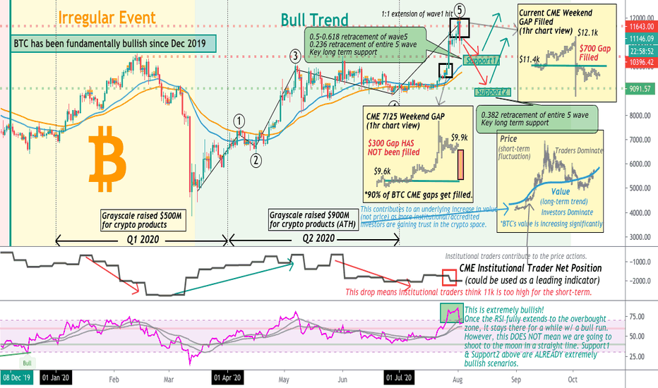 BTC Weekly Outlook (FA & TA)