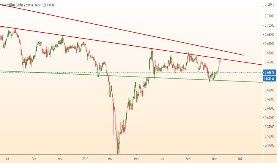 AUDCHF update idea - growth