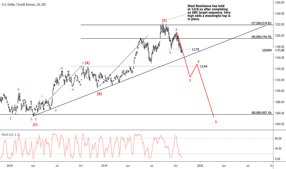 ridethepig | Bullish On Asian Risk Markets