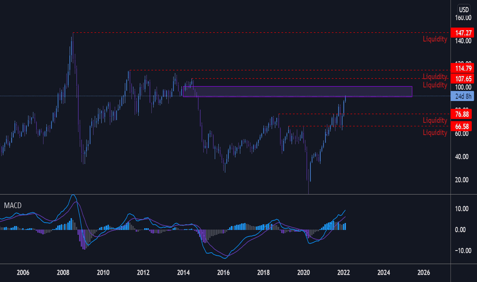 Oil 2022 Analysis