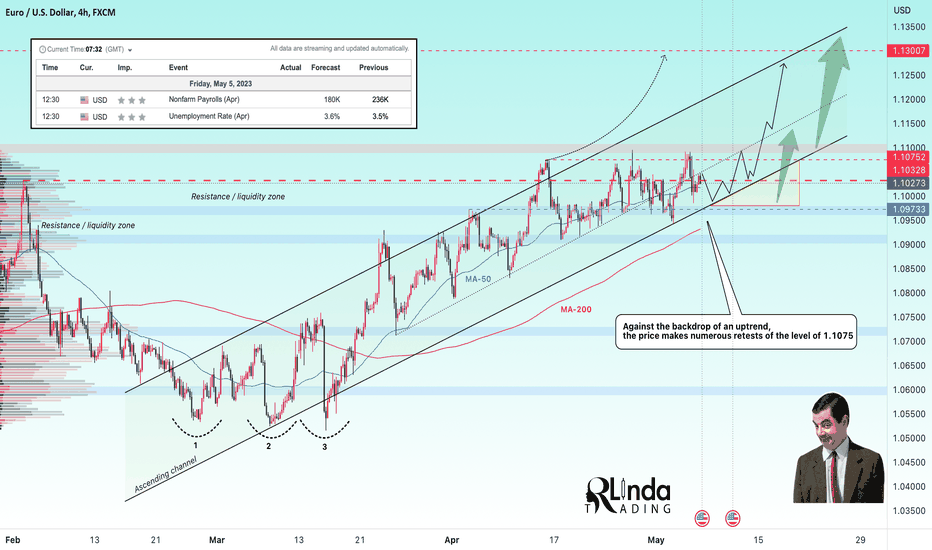 EURUSD → Numerous retests of 1.1075. Ahead of NFP & UR