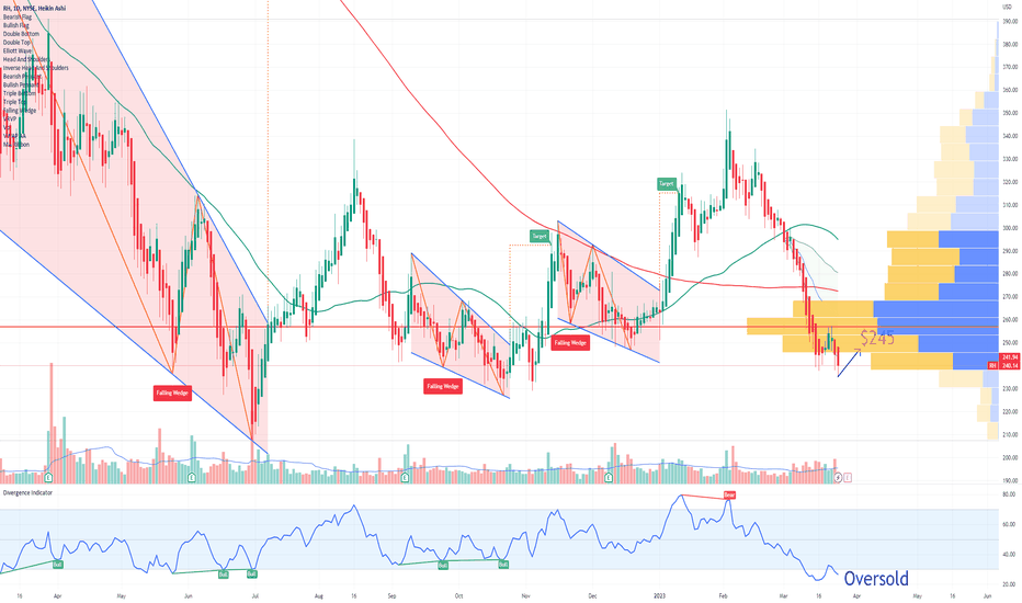 RH Options Ahead Of Earnings