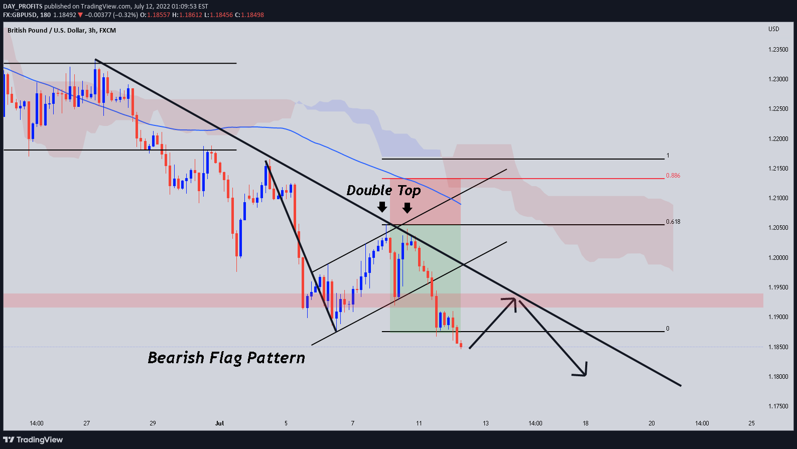 FX:GBPUSD Idea Chart Image by DAY_PROFITS
