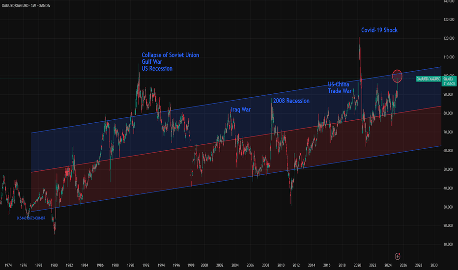 Gold/Silver Ratio Nears 100: What Does It Mean Historically?