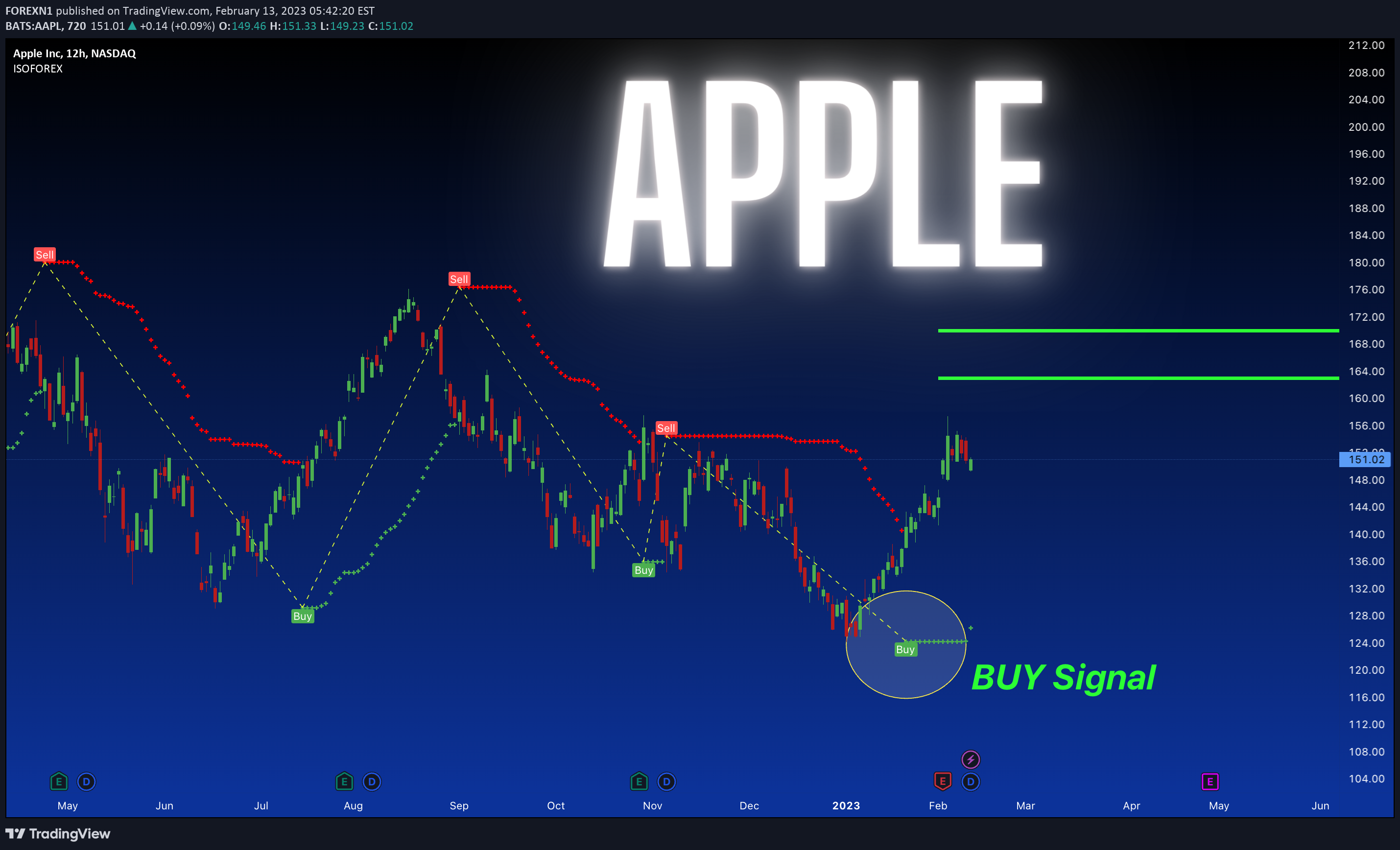NASDAQ:AAPL Idea Chart Image by FOREXN1