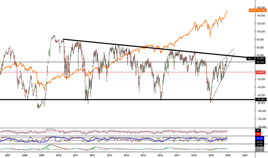 Percent of Stocks Above 200 Day MA