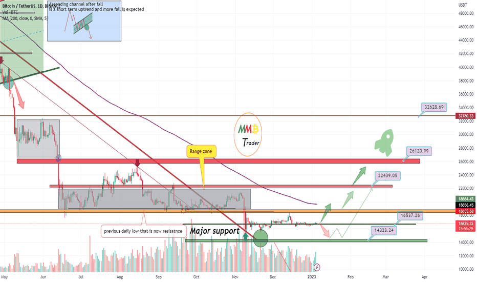 BTCUSDT near major daily supports