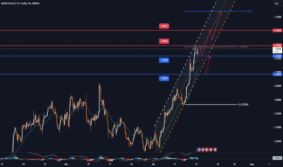 3 key factors push GBPUSD to continue its bullish outlook