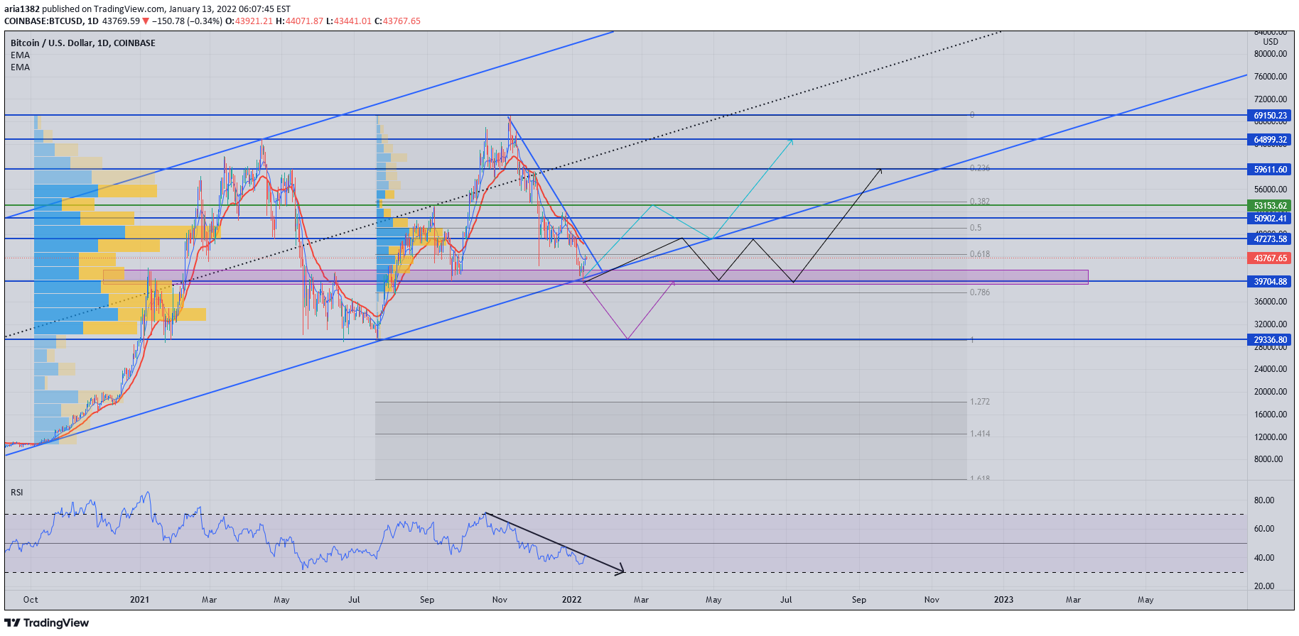 COINBASE:BTCUSD Idea Chart Image by aria1382