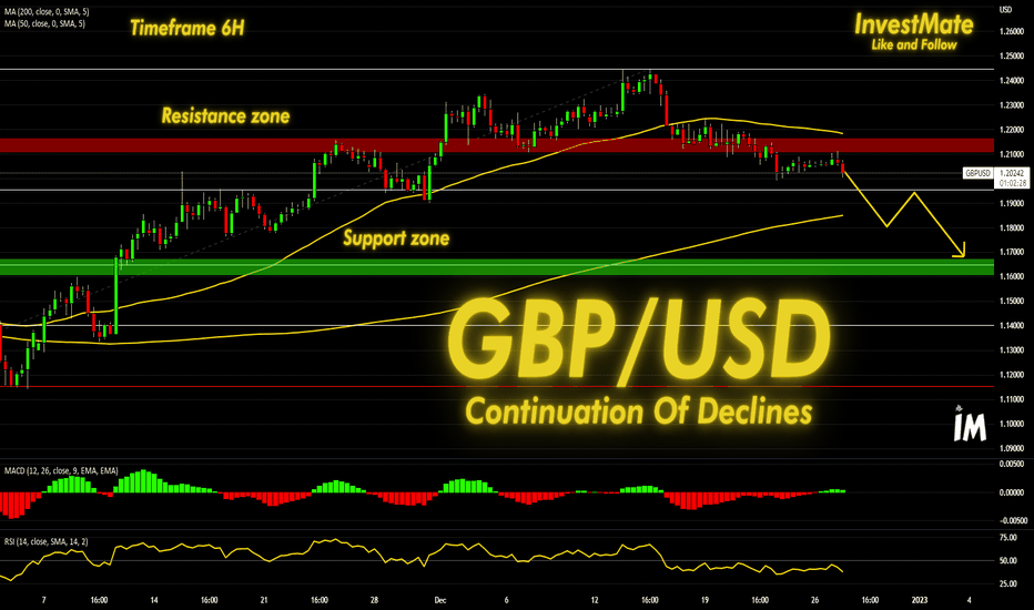 💷💵GBP/USD Continuation Of Declines💷💵