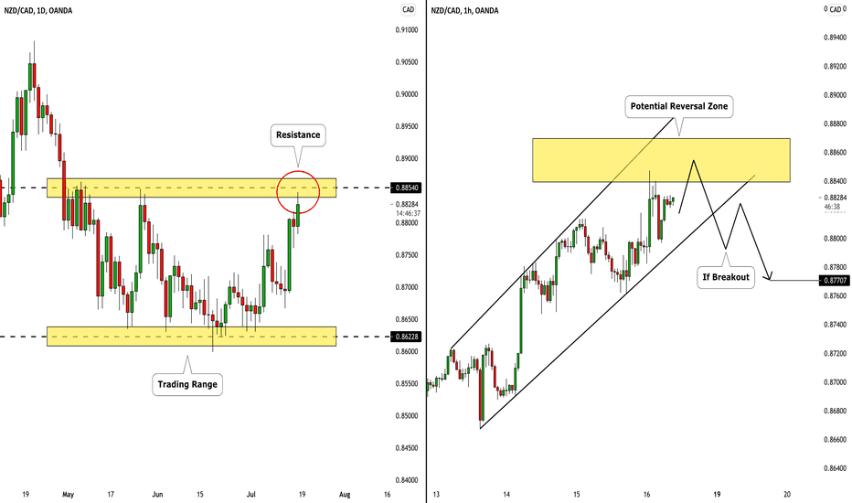 NZDCAD: Key Level Ahead! Your Plan to Short: 🇳🇿🇨🇦