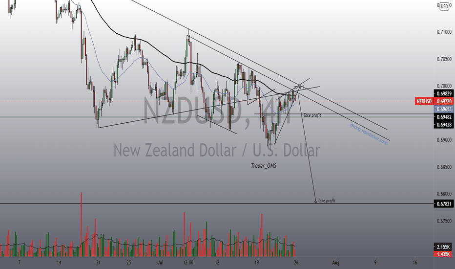 NZDUSD short