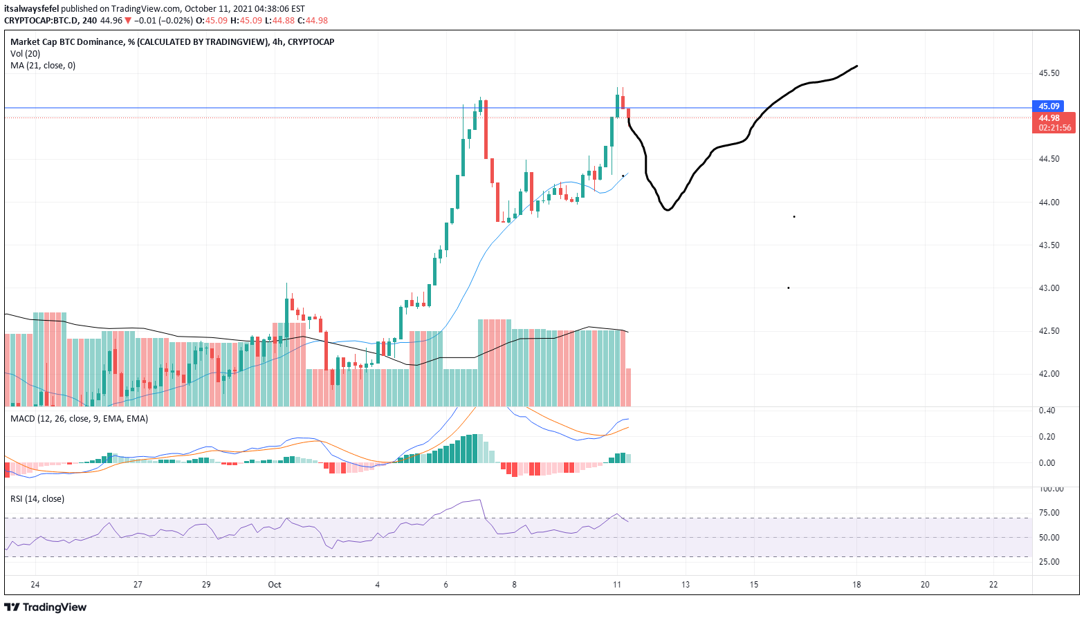 CRYPTOCAP:BTC.D Idea Chart Image by itsalwaysfefel