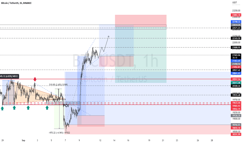 BTCUSDT - Local review (#LONG) All trading results for 8 days !