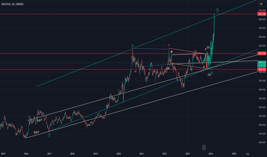 #Xauusd $Xauusd long wave y/cofx/b 14Sept23 #elliottwave