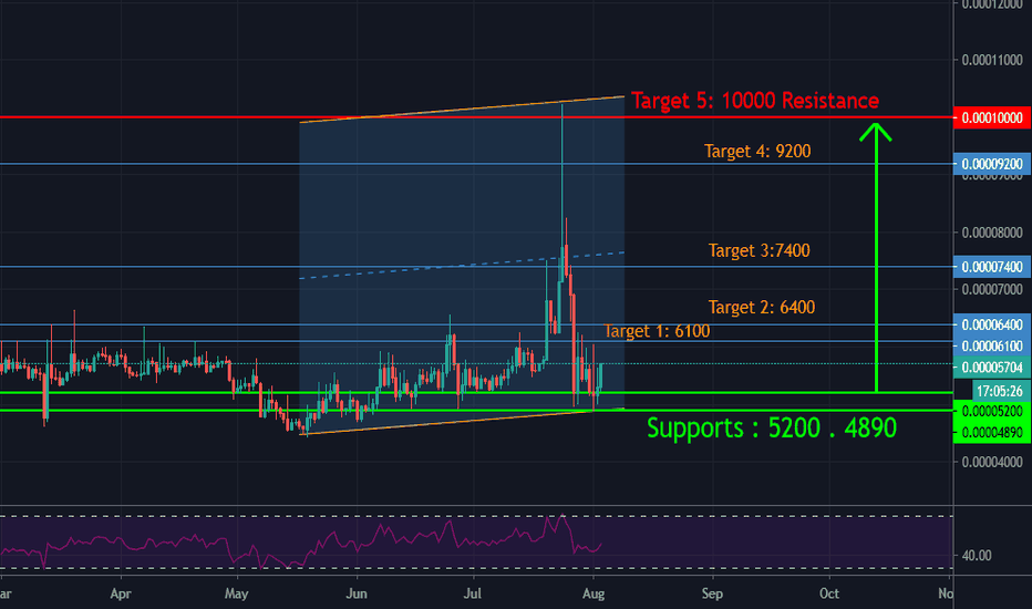 SKY/BTC    It has growth potential 
