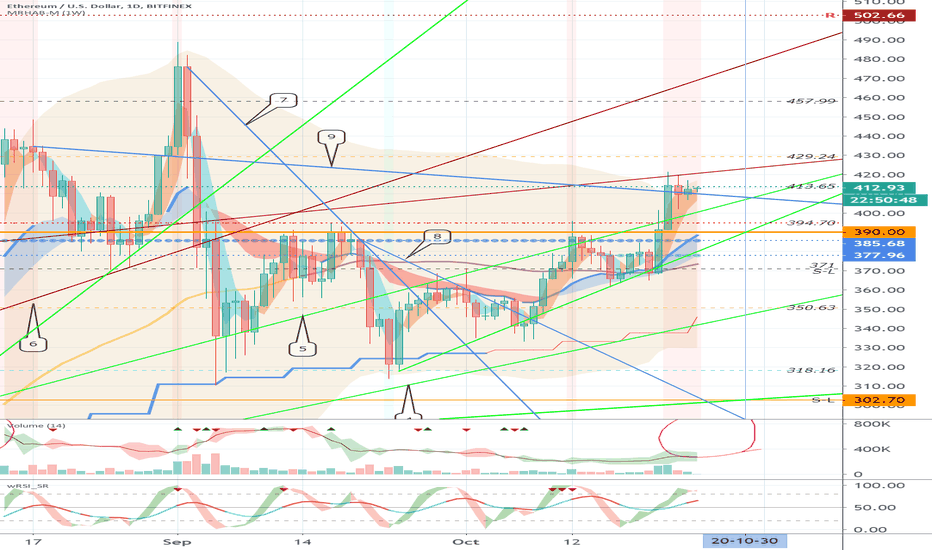 Ethereum (ETH) - October 25 (Including mid- to long-term views)