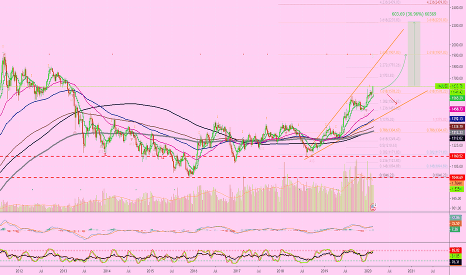 Gold (XAUUSD) Continues Super Bullish | $2,222 Next?