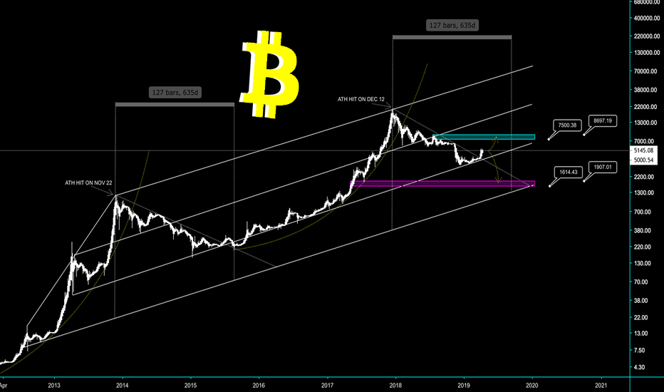 BTC - ARE WE GOING TOWARDS SUB $2k or $8,000? - CryptoManiac101