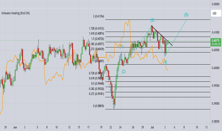NZDUSD wave 4 south might be over!