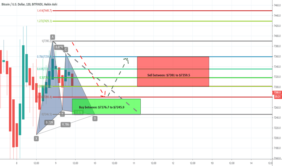 BTCUSD forming bullish Gartley | A good long opportunity