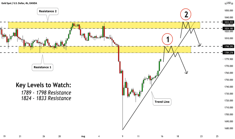 GOLD (XAUUSD): Two Zones to Watch Next Week 🥇