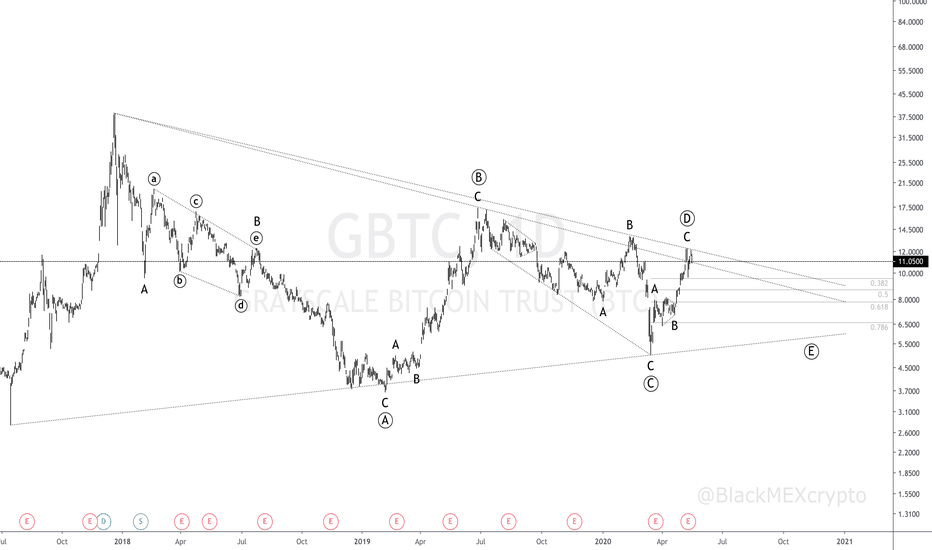 $GBTC | Grayscale® Bitcoin Trust 