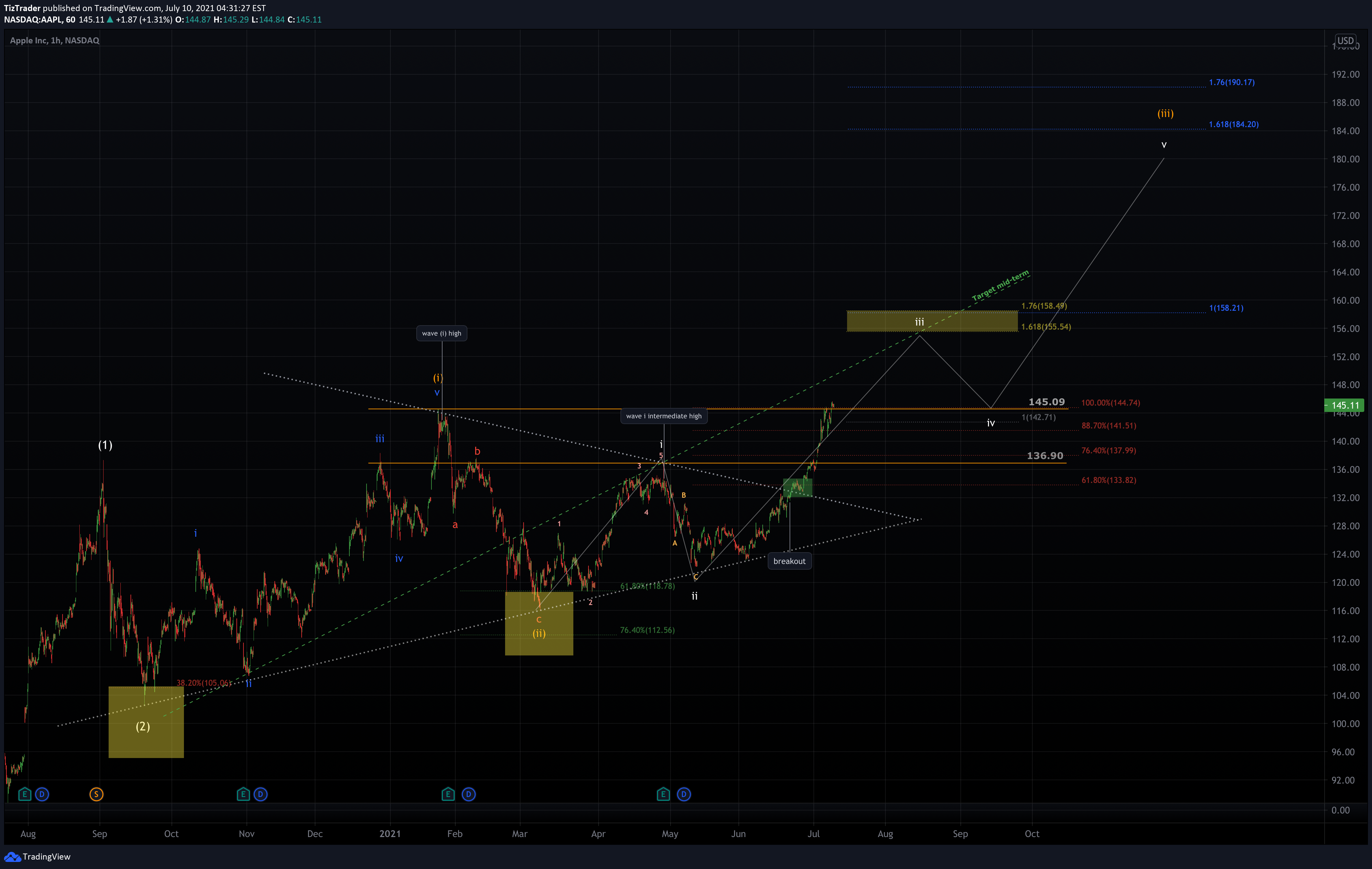 NASDAQ:AAPL Idea Chart Image by TizTrader