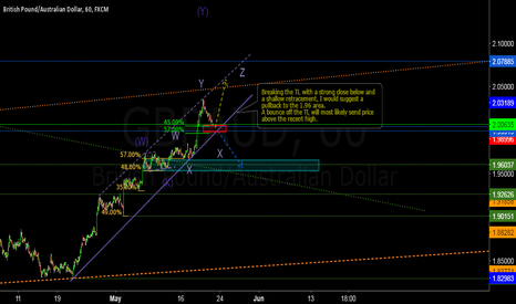 GBP/AUD short term possibilities.
