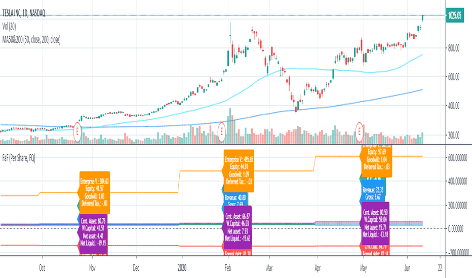 Funamental and financials