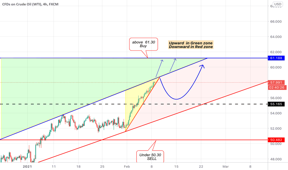 Crude oil WTI  4h
