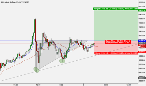 BTCUSD UPDATE