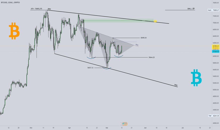 #BITCOIN - bullische Konsolidierung ?! 
