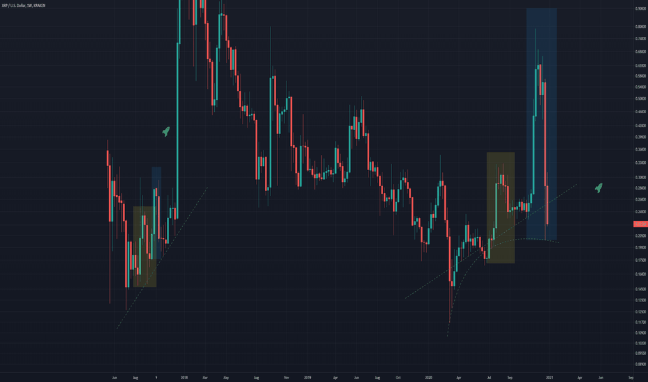 XRP Buy while cheap