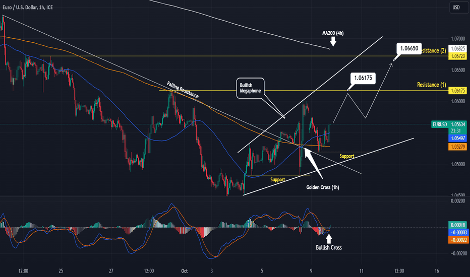 EURUSD Bullish signal, two targets.