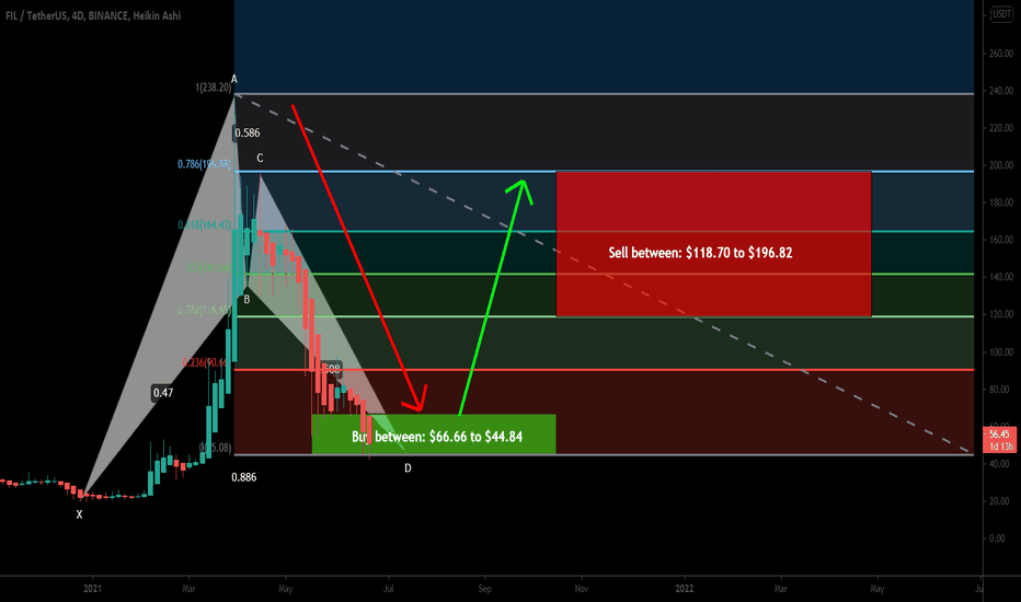 FILFilecoin (FIL) formed big BAT for upto 338% huge move