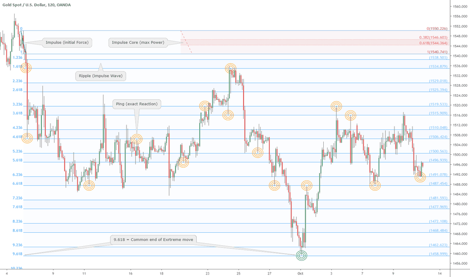 The "Pulse" of an asset times Fibonacci: Gold Gallops off  9.618