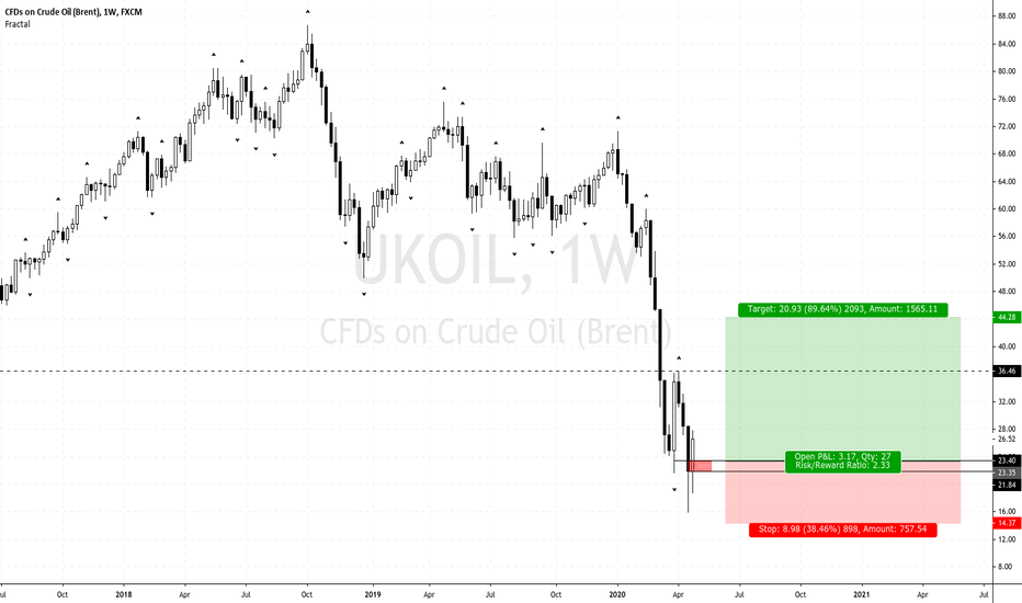 Brent Oil Inside-Bar To Target 36 Coming Weeks