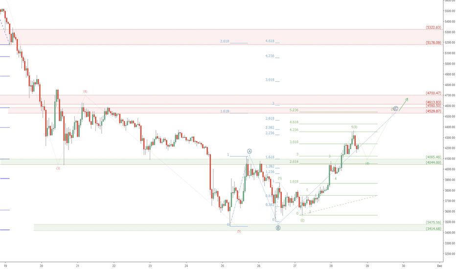 BTCUSD bounce targets: Bitcoin retrace to 4500 or even 4700?