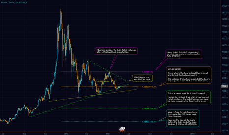 BITCOIN and Why The Bulls Can't Fly! - Fibonacci in Play