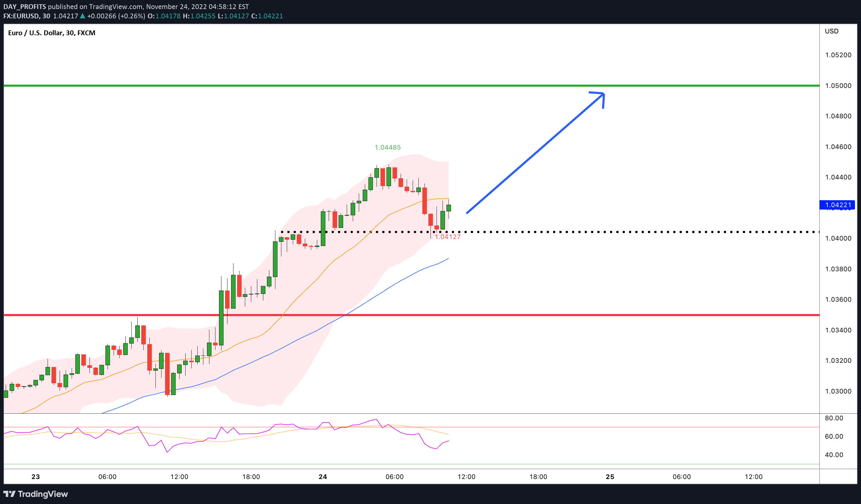 FX:EURUSD Idea Chart Image by DAY_PROFITS