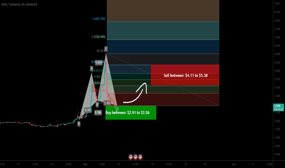 Radicle (RAD) formed bullish Cypher for upto 161% rally