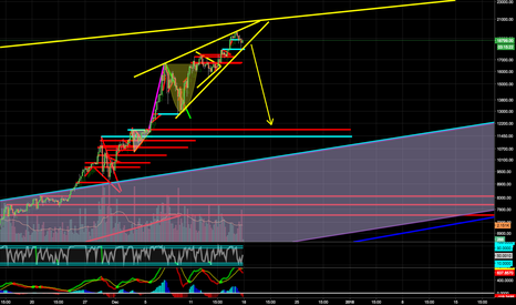 BTC Giant Rising Wedge?