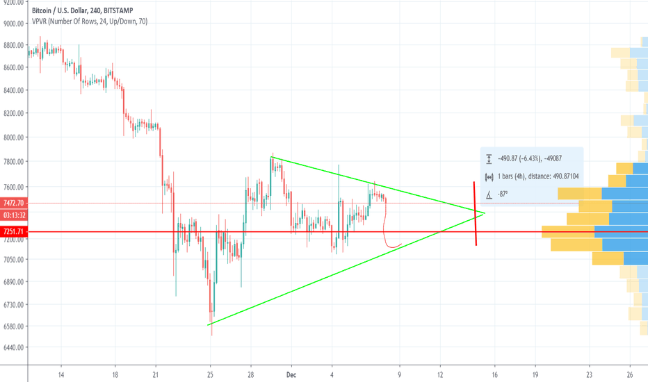 Bitcoin can crash below 7200 usd next hours