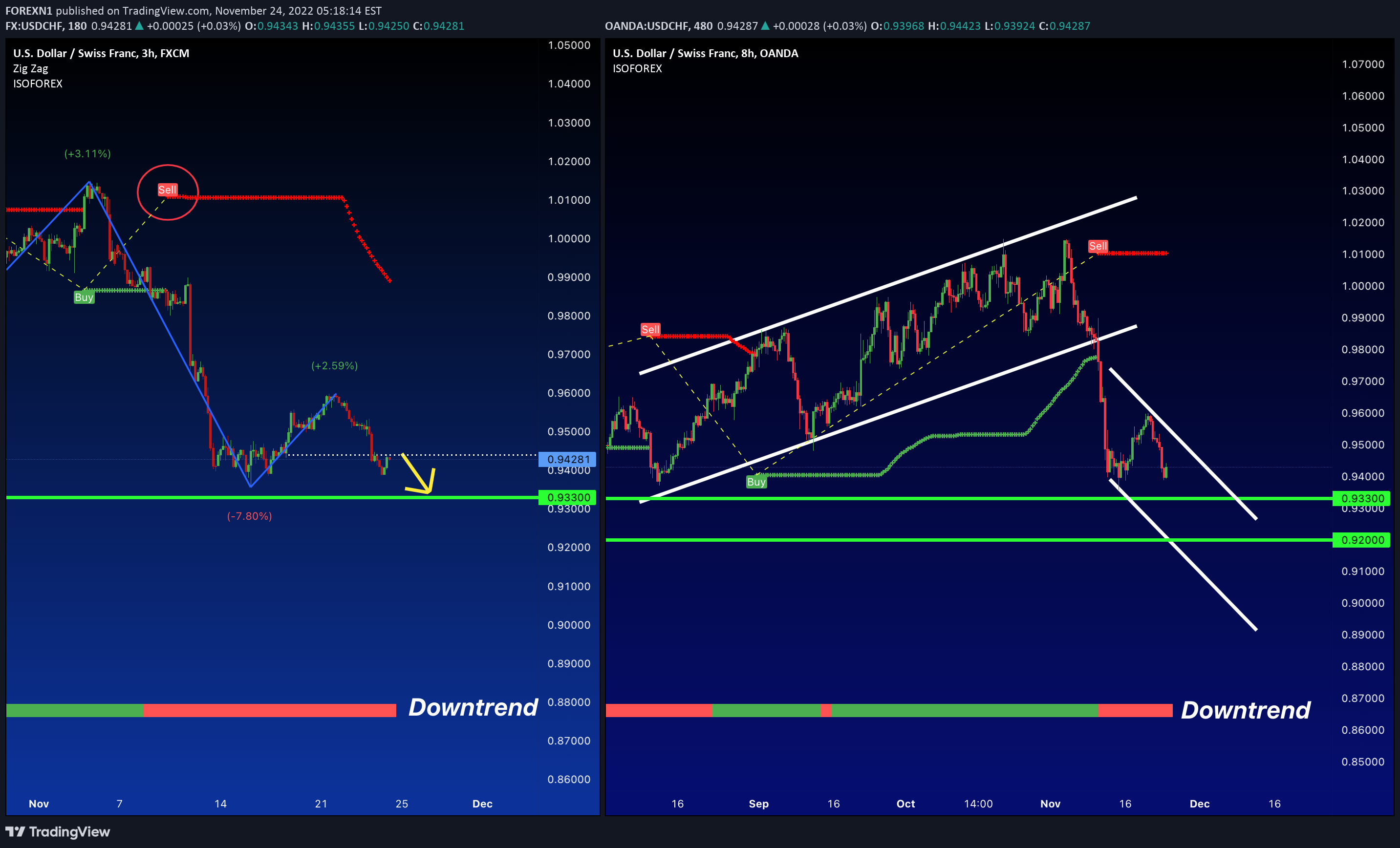 FX:USDCHF Idea Chart Image by FOREXN1